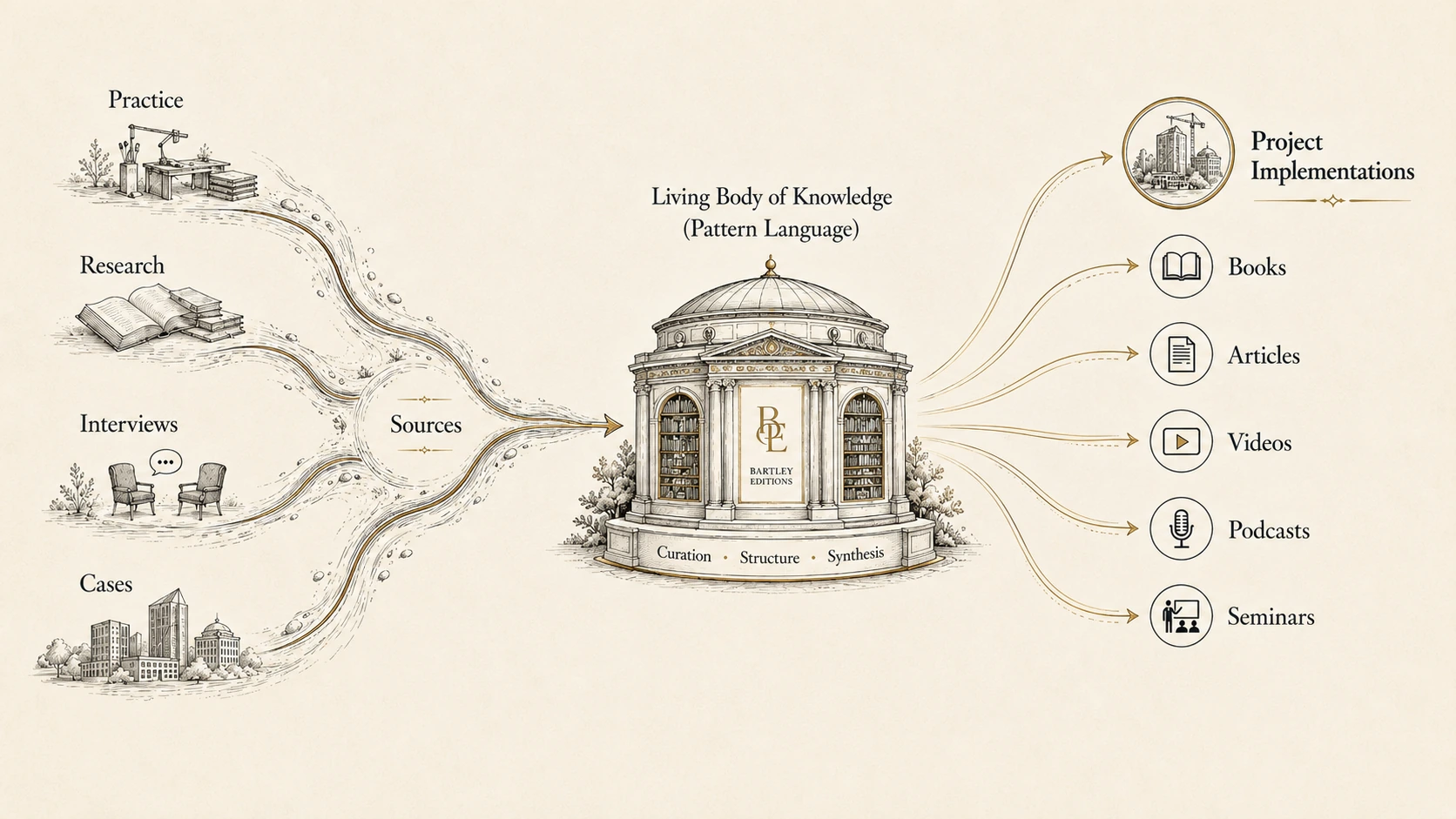 Diagram showing practice, research, interviews, and cases becoming sources for a living body of knowledge, which then produces projects, books, articles, videos, podcasts, and seminars.